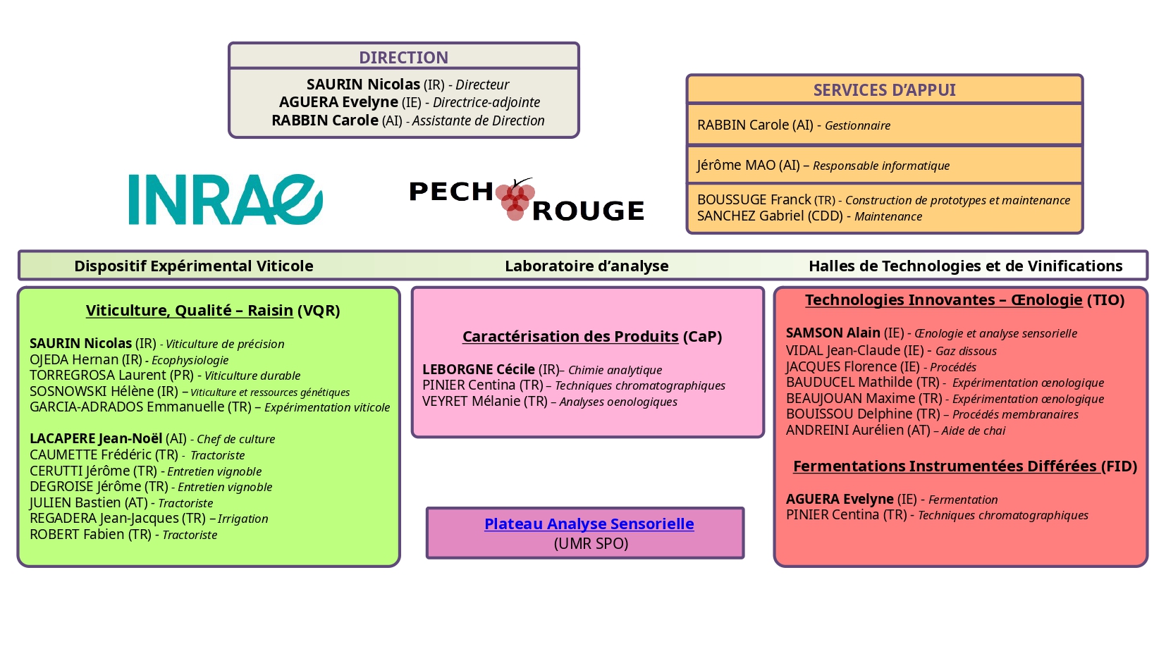 Organigramme UEPR Oct 2025 Organigramme UEPR Oct 2025